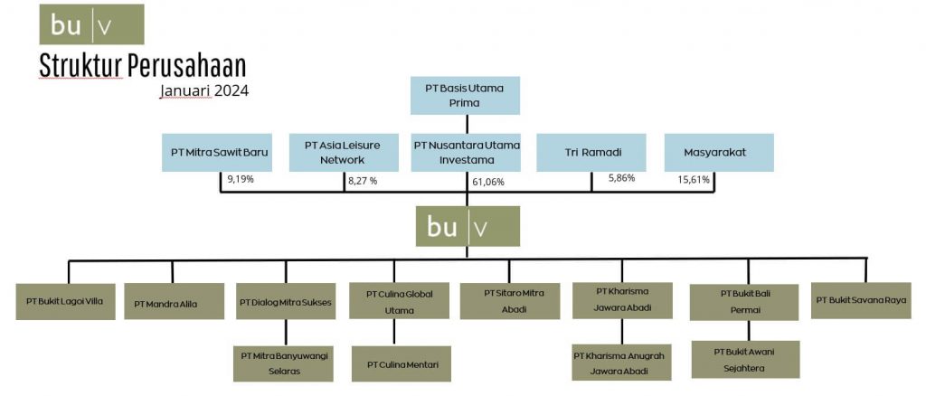 Shareholder information | PT Bukit Uluwatu Villa Tbk